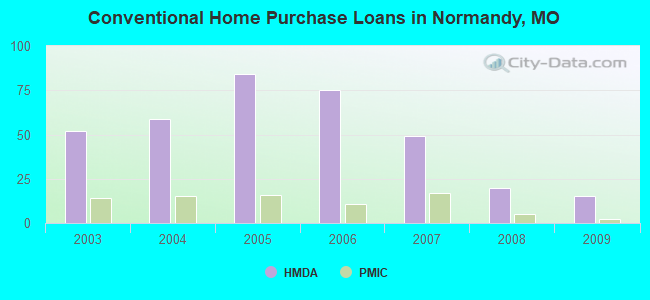 Conventional Home Purchase Loans in Normandy, MO