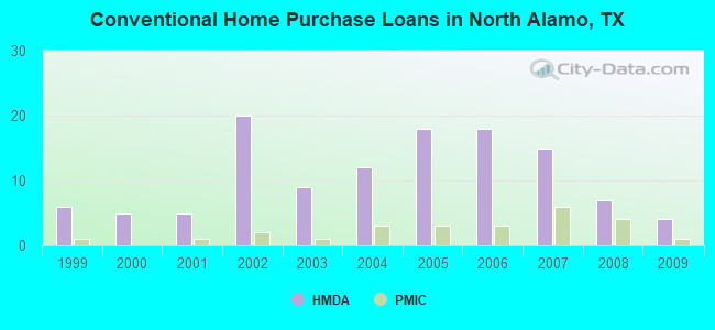 Conventional Home Purchase Loans in North Alamo, TX