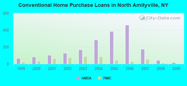 Conventional Home Purchase Loans in North Amityville, NY
