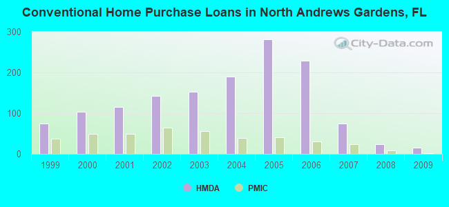 Conventional Home Purchase Loans in North Andrews Gardens, FL