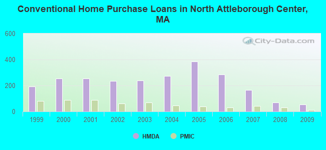 Conventional Home Purchase Loans in North Attleborough Center, MA
