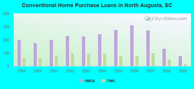 Conventional Home Purchase Loans in North Augusta, SC