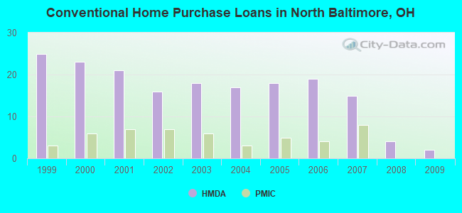 Conventional Home Purchase Loans in North Baltimore, OH