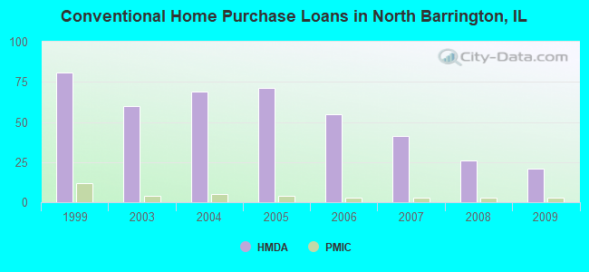 Conventional Home Purchase Loans in North Barrington, IL