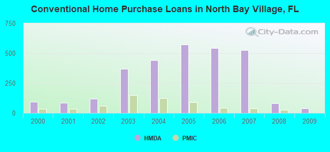 Conventional Home Purchase Loans in North Bay Village, FL