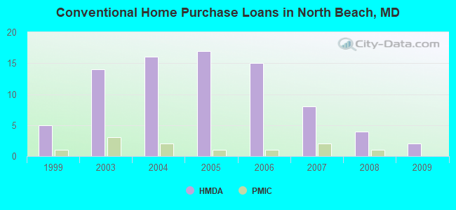Conventional Home Purchase Loans in North Beach, MD