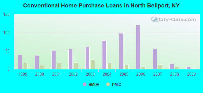 Conventional Home Purchase Loans in North Bellport, NY