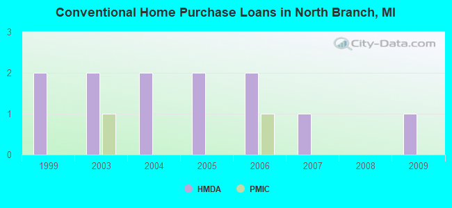 Conventional Home Purchase Loans in North Branch, MI