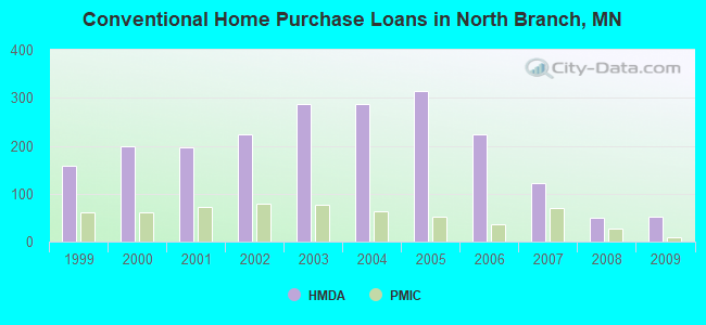 Conventional Home Purchase Loans in North Branch, MN