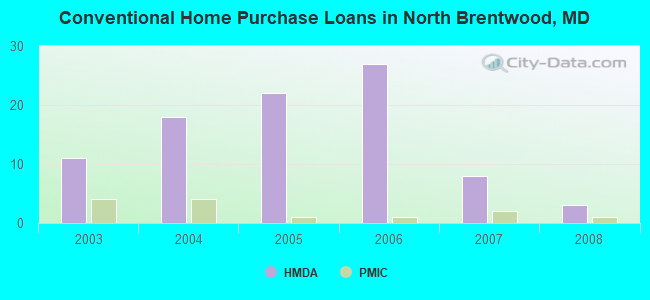 Conventional Home Purchase Loans in North Brentwood, MD