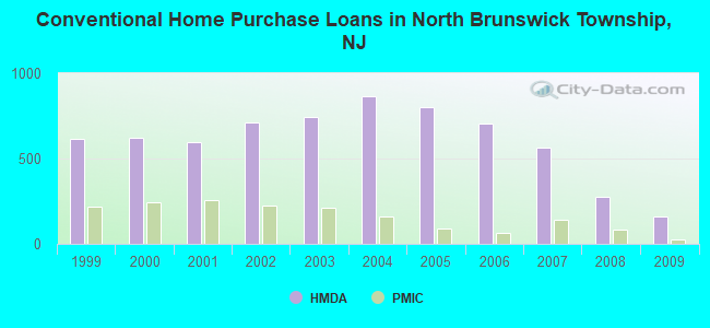 Conventional Home Purchase Loans in North Brunswick Township, NJ