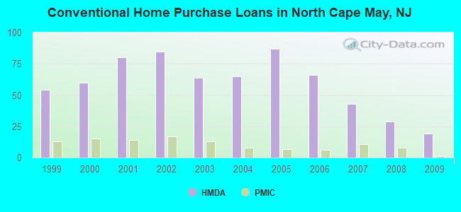Conventional Home Purchase Loans in North Cape May, NJ