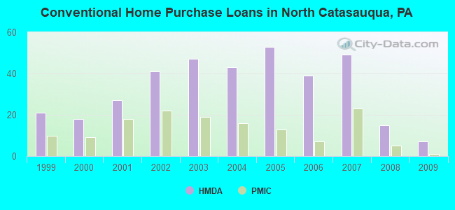 Conventional Home Purchase Loans in North Catasauqua, PA