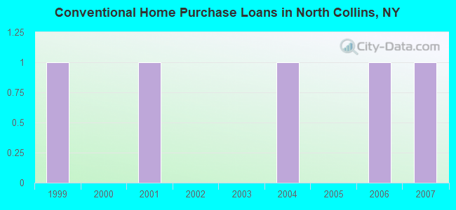 Conventional Home Purchase Loans in North Collins, NY