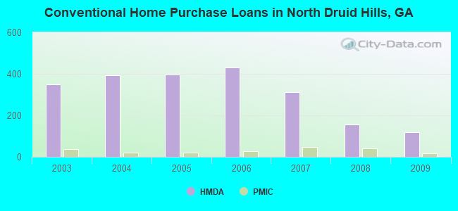 Conventional Home Purchase Loans in North Druid Hills, GA