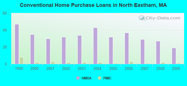 Conventional Home Purchase Loans in North Eastham, MA
