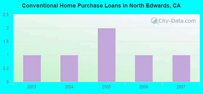 Conventional Home Purchase Loans in North Edwards, CA