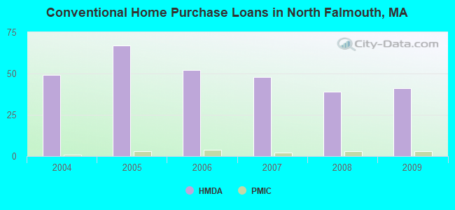 Conventional Home Purchase Loans in North Falmouth, MA