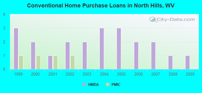 Conventional Home Purchase Loans in North Hills, WV