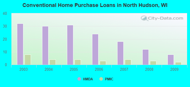 Conventional Home Purchase Loans in North Hudson, WI