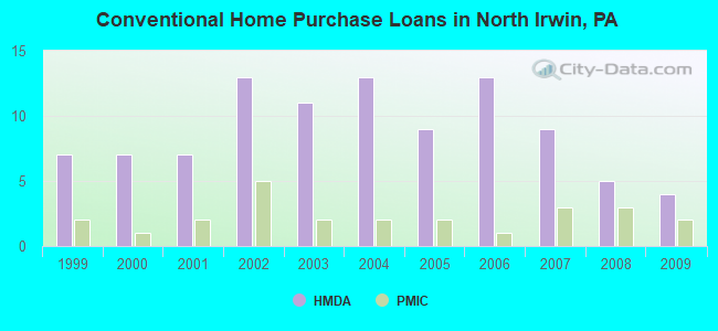 Conventional Home Purchase Loans in North Irwin, PA