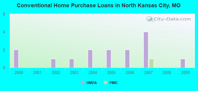 Conventional Home Purchase Loans in North Kansas City, MO