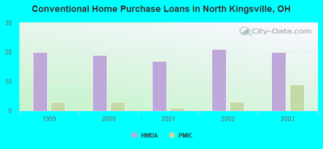 Conventional Home Purchase Loans in North Kingsville, OH