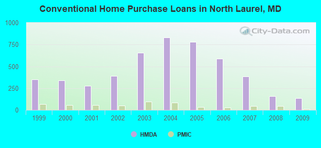 Conventional Home Purchase Loans in North Laurel, MD