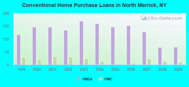 Conventional Home Purchase Loans in North Merrick, NY