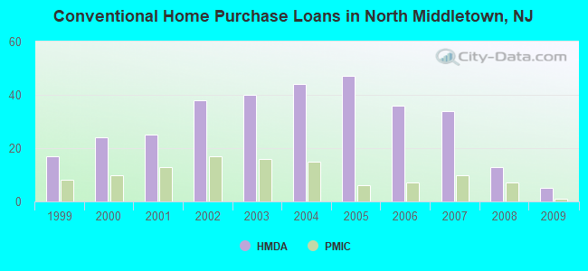 Conventional Home Purchase Loans in North Middletown, NJ