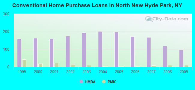 Conventional Home Purchase Loans in North New Hyde Park, NY