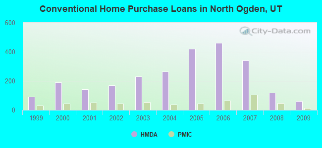 Conventional Home Purchase Loans in North Ogden, UT