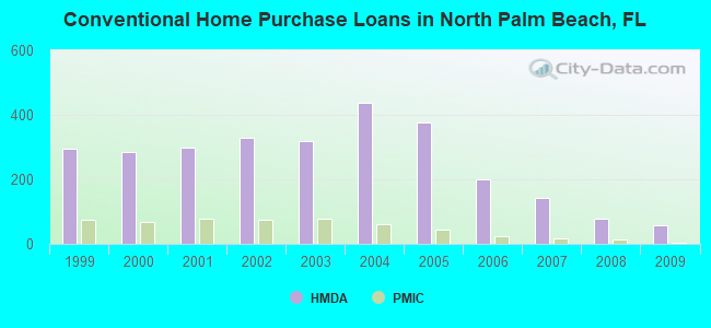 Conventional Home Purchase Loans in North Palm Beach, FL