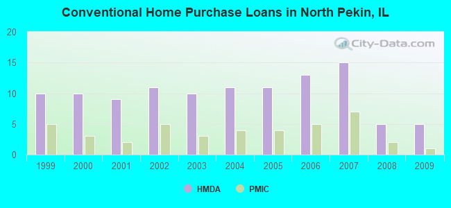 Conventional Home Purchase Loans in North Pekin, IL