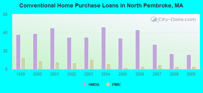 Conventional Home Purchase Loans in North Pembroke, MA
