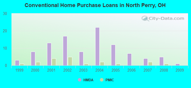 Conventional Home Purchase Loans in North Perry, OH