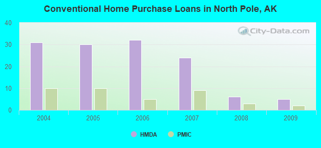 Conventional Home Purchase Loans in North Pole, AK