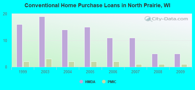 Conventional Home Purchase Loans in North Prairie, WI