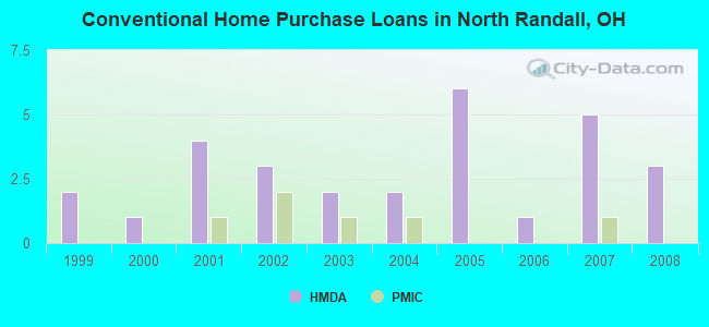 Conventional Home Purchase Loans in North Randall, OH