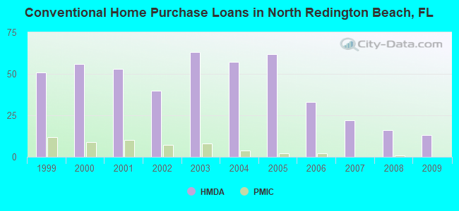 Conventional Home Purchase Loans in North Redington Beach, FL