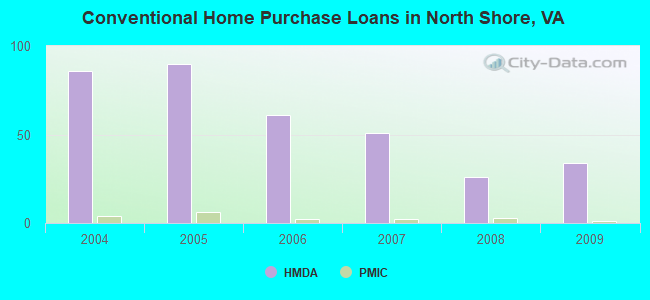 Conventional Home Purchase Loans in North Shore, VA