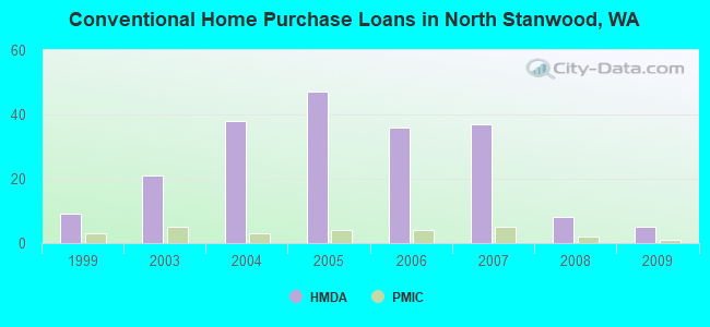 Conventional Home Purchase Loans in North Stanwood, WA