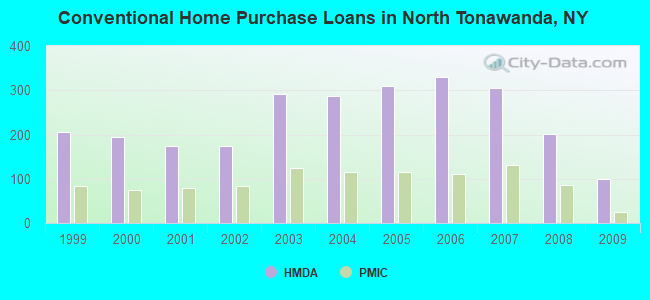 Conventional Home Purchase Loans in North Tonawanda, NY