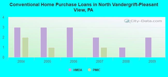 Conventional Home Purchase Loans in North Vandergrift-Pleasant View, PA