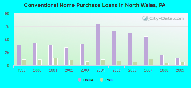 Conventional Home Purchase Loans in North Wales, PA