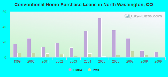 Conventional Home Purchase Loans in North Washington, CO