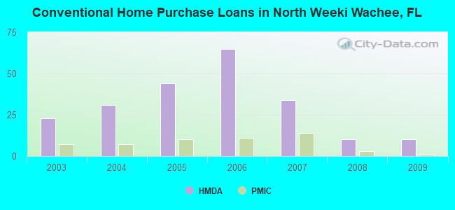 Conventional Home Purchase Loans in North Weeki Wachee, FL