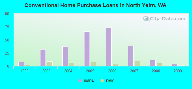 Conventional Home Purchase Loans in North Yelm, WA