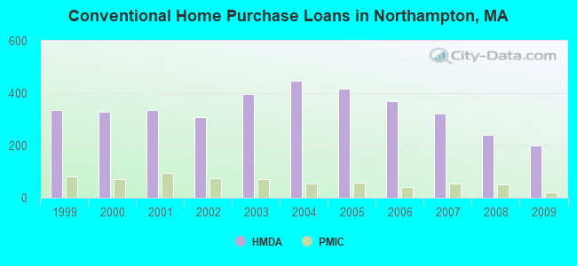 Conventional Home Purchase Loans in Northampton, MA