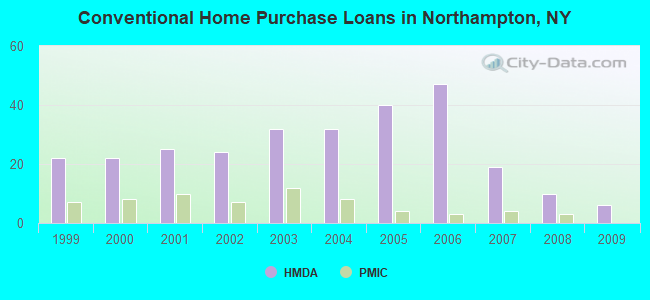 Conventional Home Purchase Loans in Northampton, NY